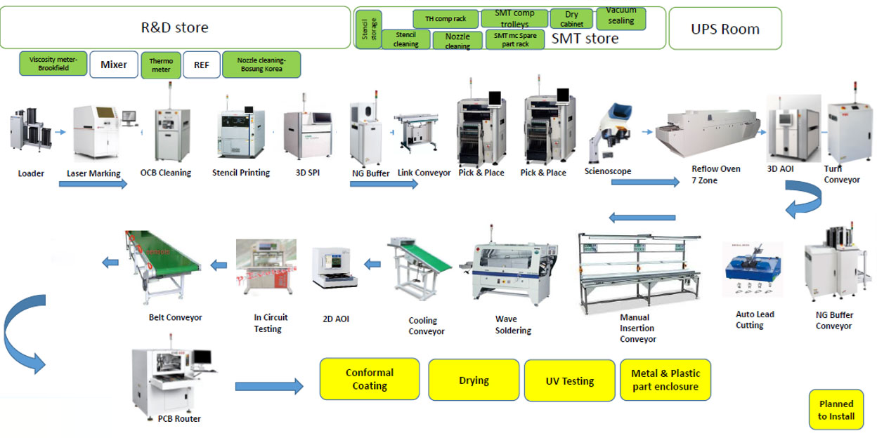 SMT line process flow